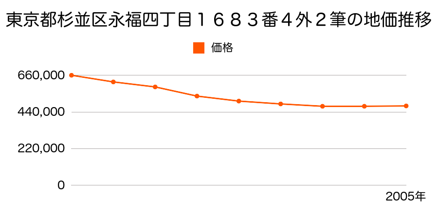 東京都杉並区永福四丁目１６８３番４外２筆の地価推移のグラフ