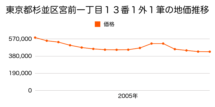東京都杉並区宮前一丁目４７番１３の地価推移のグラフ