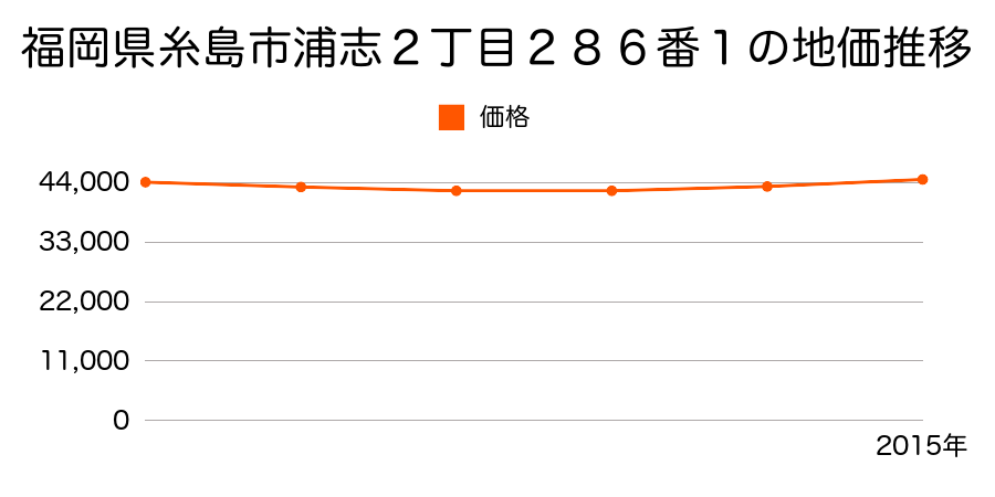 福岡県糸島市浦志２丁目２８６番１の地価推移のグラフ