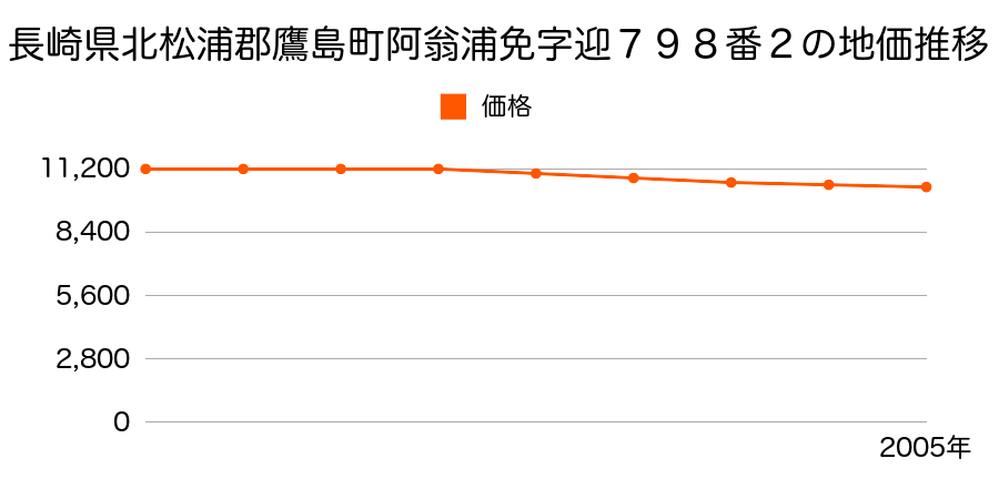 長崎県北松浦郡鷹島町阿翁浦免字迎７９８番２の地価推移のグラフ