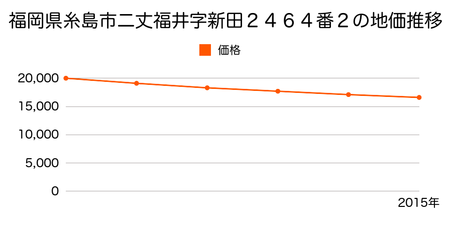 福岡県糸島市二丈福井字新田２４６４番２の地価推移のグラフ
