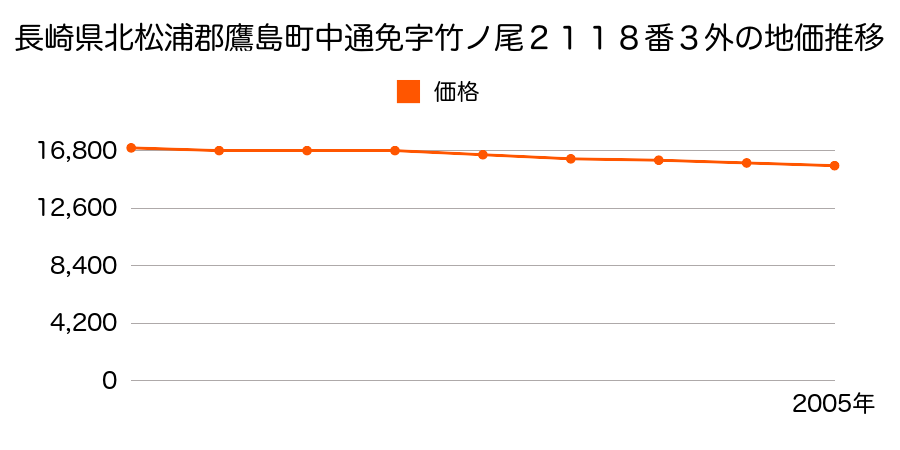 長崎県北松浦郡鷹島町中通免字竹ノ尾２１１８番３外の地価推移のグラフ