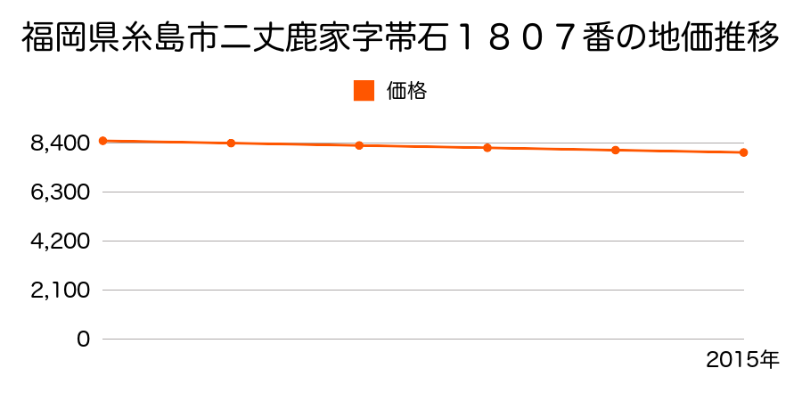 福岡県糸島市二丈鹿家字帯石１８０７番の地価推移のグラフ