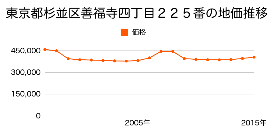 東京都杉並区方南一丁目２１４番５外の地価推移のグラフ