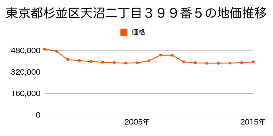 東京都杉並区今川四丁目１４０番２の地価推移のグラフ