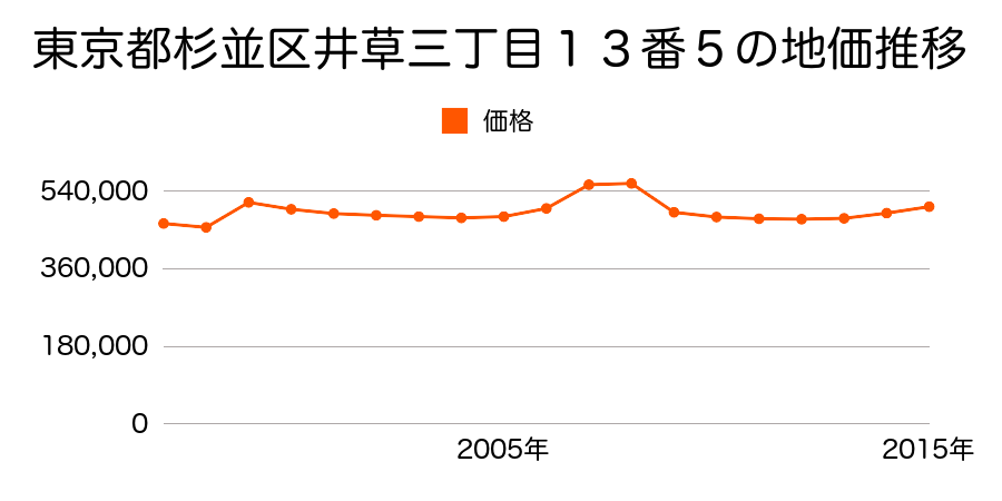 東京都杉並区西荻南四丁目６４番４の地価推移のグラフ