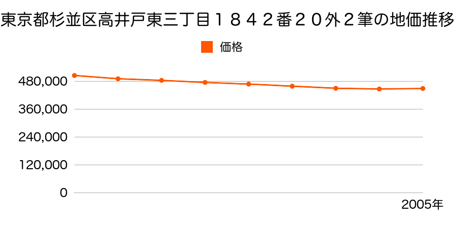 東京都杉並区西荻北二丁目７３番９の地価推移のグラフ