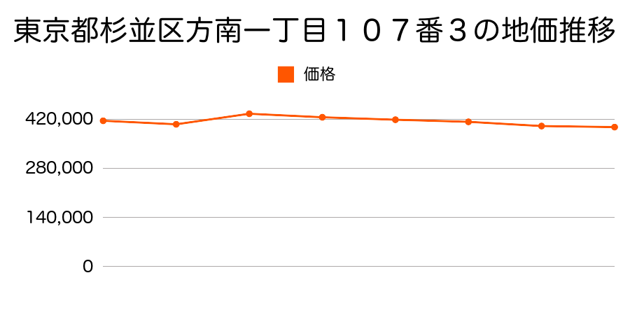 東京都杉並区成田東一丁目５６１番９の地価推移のグラフ