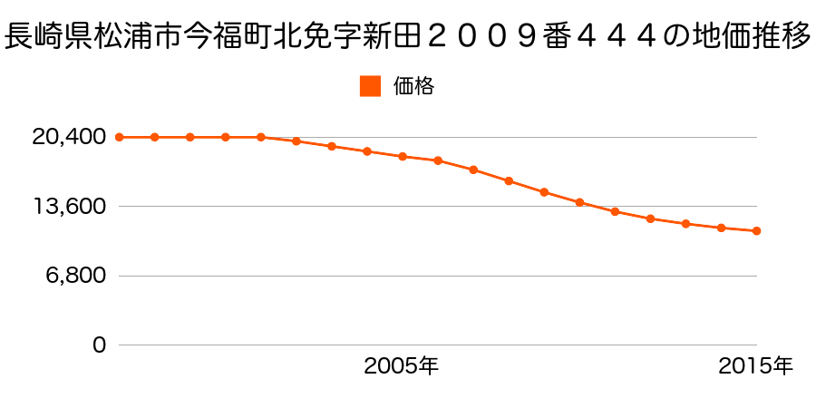 長崎県松浦市今福町北免字新田２００９番４４４の地価推移のグラフ