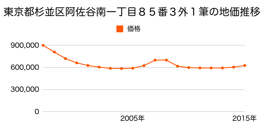 東京都杉並区阿佐谷南一丁目８５番３外の地価推移のグラフ