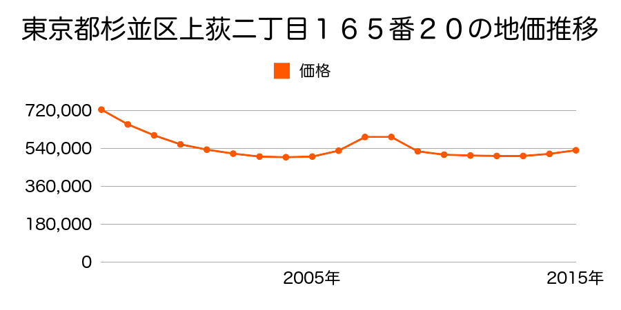 東京都杉並区上荻二丁目１５８番２の地価推移のグラフ