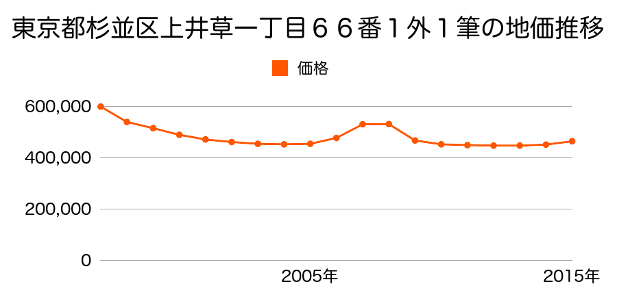 東京都杉並区上井草一丁目６６番１外の地価推移のグラフ