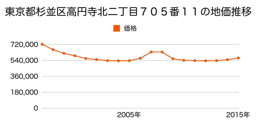 東京都杉並区高円寺北二丁目７０５番１１の地価推移のグラフ