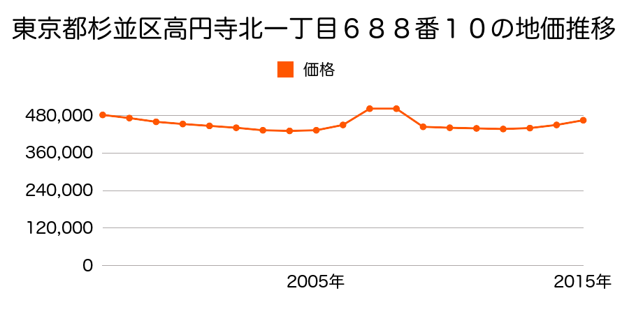 東京都杉並区高円寺北一丁目６８８番１０の地価推移のグラフ