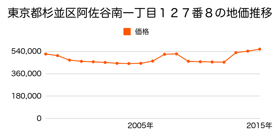 東京都杉並区高円寺南四丁目８０７番３５の地価推移のグラフ