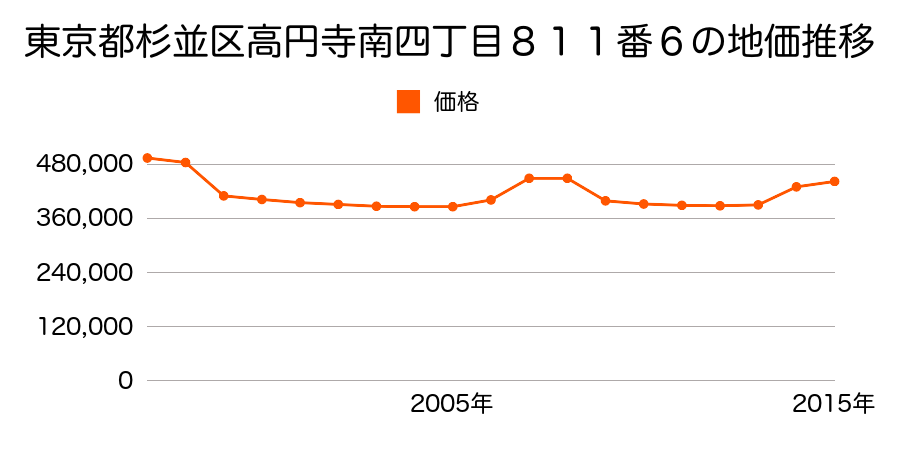 東京都杉並区堀ノ内二丁目６４４番４の地価推移のグラフ