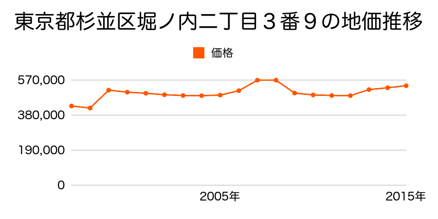 東京都杉並区永福一丁目３８７番７の地価推移のグラフ