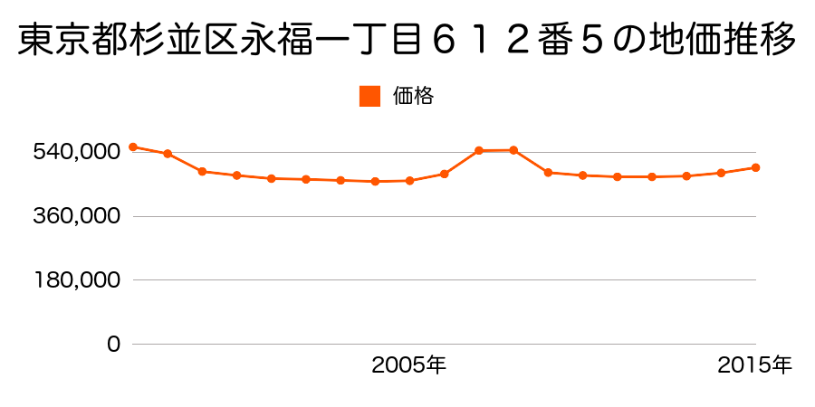 東京都杉並区西荻南二丁目３４３番１７の地価推移のグラフ