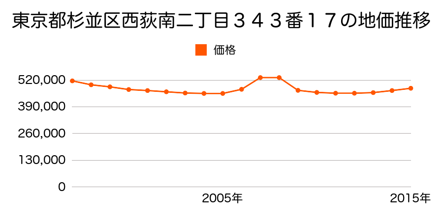 東京都杉並区高井戸西二丁目２１３１番１１２の地価推移のグラフ