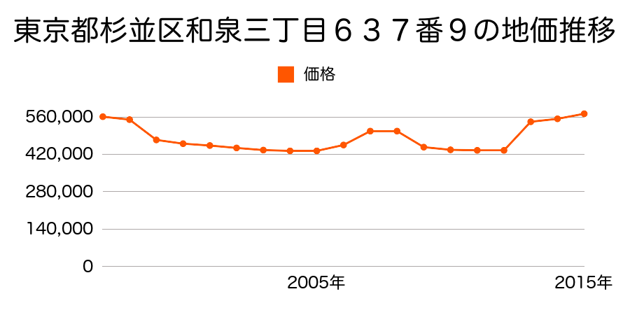 東京都杉並区久我山一丁目３７０番４の地価推移のグラフ