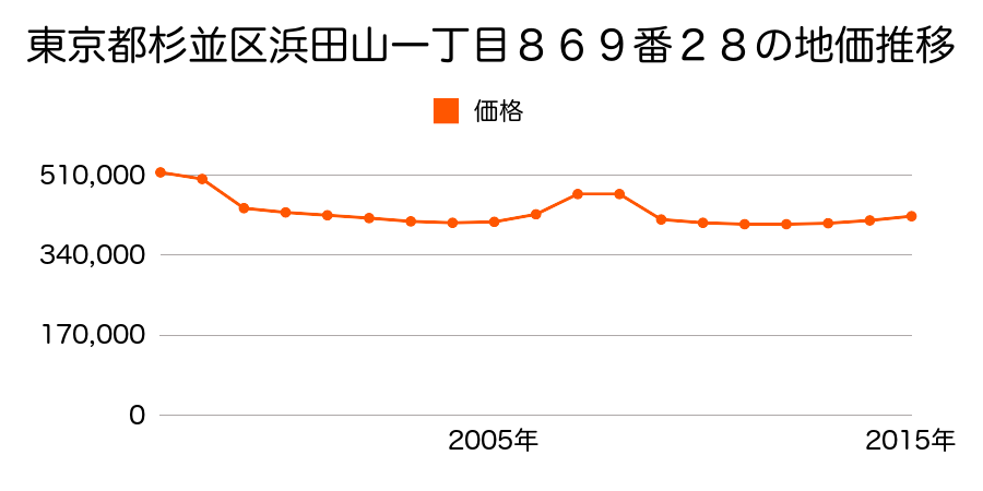 東京都杉並区桃井一丁目２１９番３の地価推移のグラフ