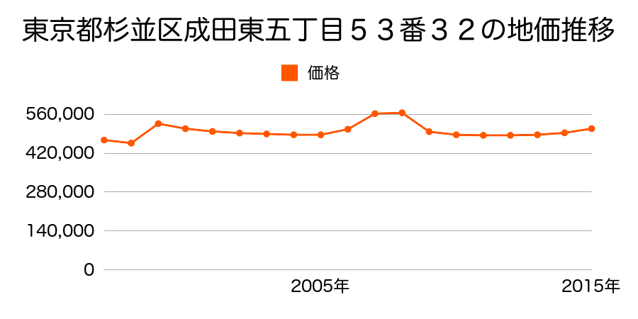 東京都杉並区南荻窪一丁目２１２番９の地価推移のグラフ