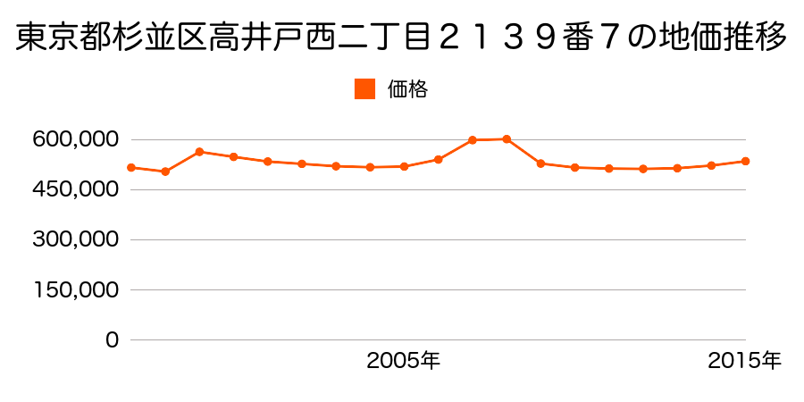 東京都杉並区荻窪二丁目９４番７の地価推移のグラフ