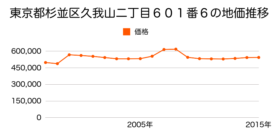 東京都杉並区荻窪四丁目５４番４の地価推移のグラフ