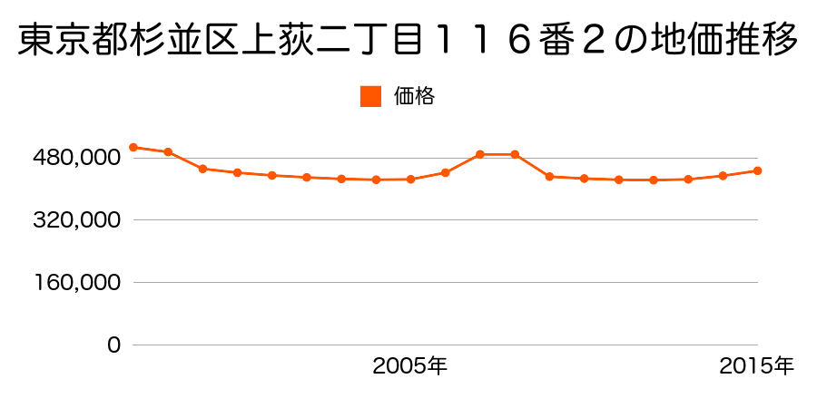 東京都杉並区成田東五丁目１５番４の地価推移のグラフ