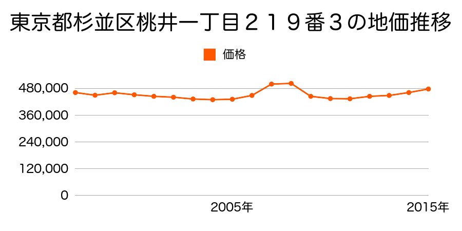東京都杉並区高円寺北四丁目４４７番６の地価推移のグラフ