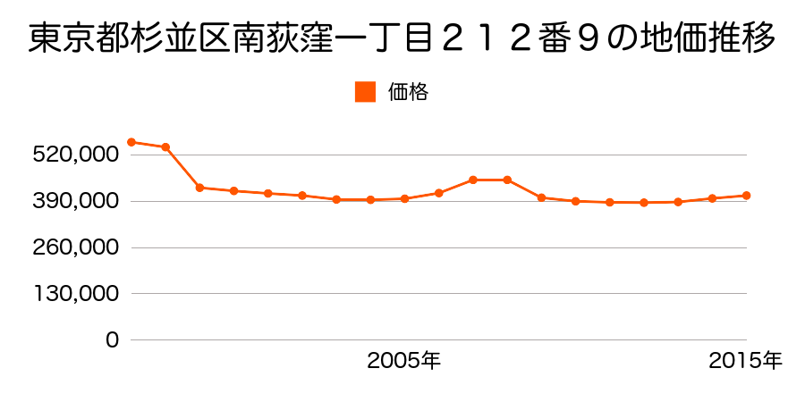 東京都杉並区成田東一丁目５６１番９の地価推移のグラフ