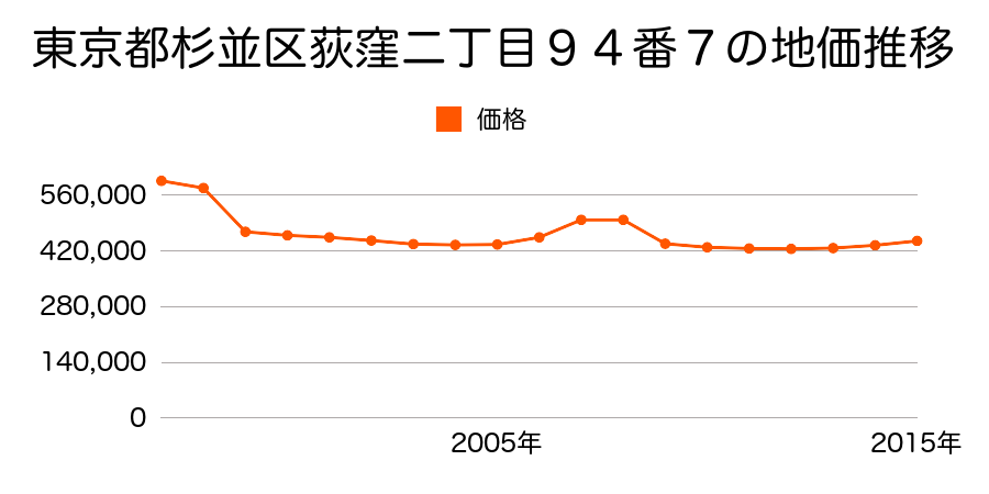 東京都杉並区善福寺二丁目４０番１２の地価推移のグラフ