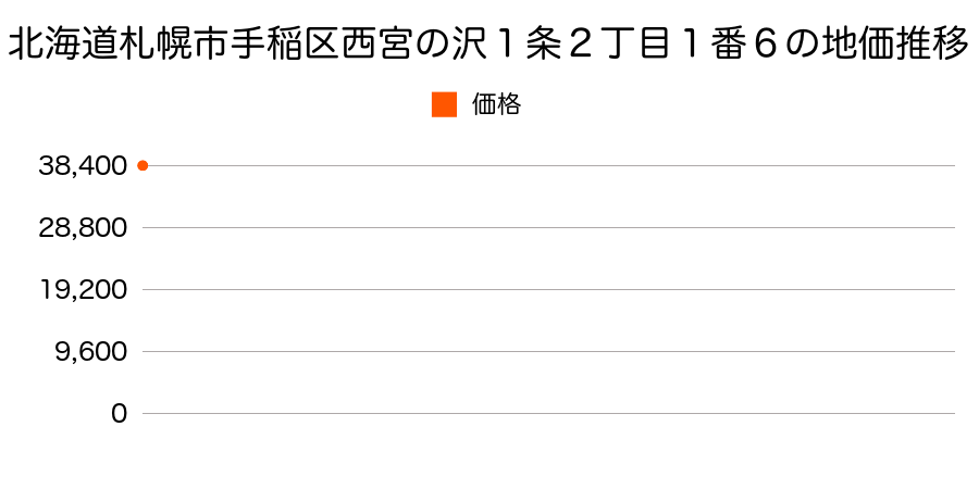 北海道札幌市手稲区西宮の沢１条２丁目１番６の地価推移のグラフ