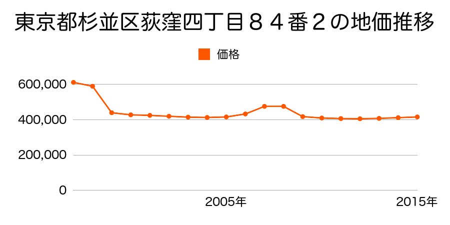 東京都杉並区善福寺四丁目２２５番の地価推移のグラフ
