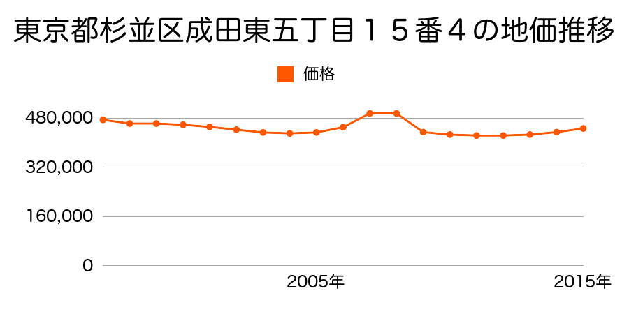 東京都杉並区天沼一丁目４０７番７の地価推移のグラフ