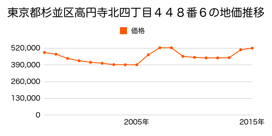 東京都杉並区西荻北二丁目２３番１１の地価推移のグラフ