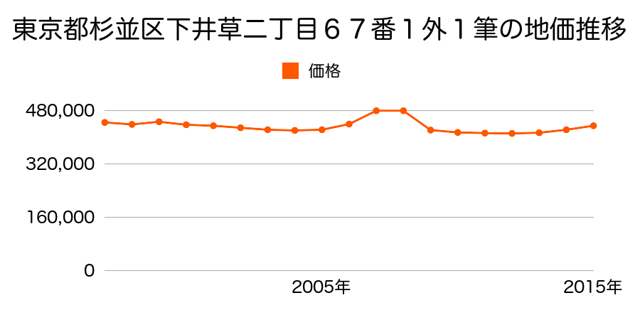 東京都杉並区和田一丁目１０５２番１５の地価推移のグラフ