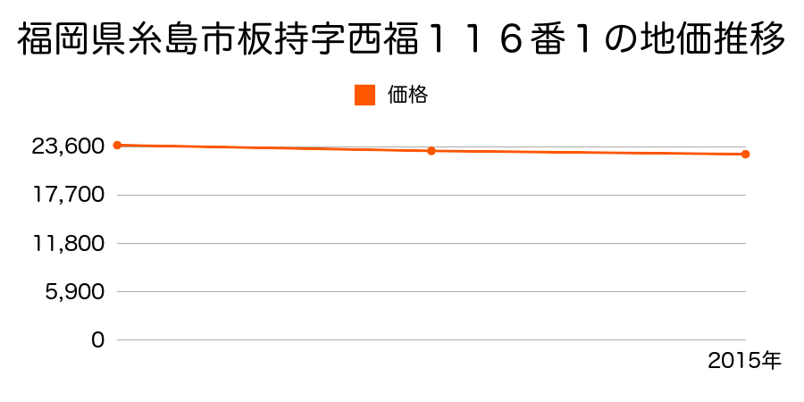 福岡県糸島市板持字西福１１６番１の地価推移のグラフ