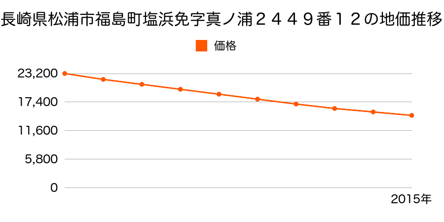 長崎県松浦市福島町塩浜免字真ノ浦２４４９番１２の地価推移のグラフ