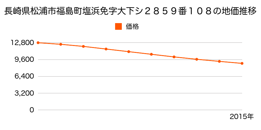 長崎県松浦市福島町塩浜免字大下シ２８５９番１０８の地価推移のグラフ