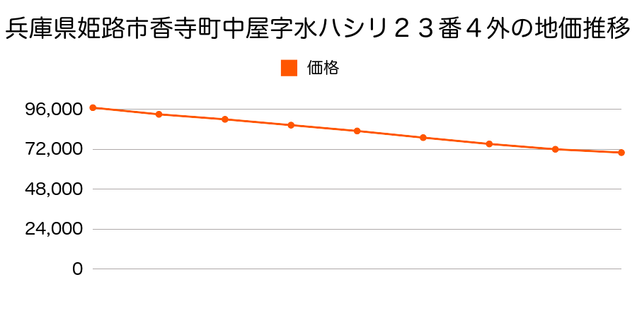 兵庫県姫路市香寺町中屋字水ハシリ２３番４外の地価推移のグラフ