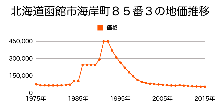 北海道函館市鍛治２丁目３１番４の地価推移のグラフ