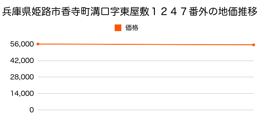 兵庫県姫路市香寺町溝口字東屋敷１２４７番外の地価推移のグラフ