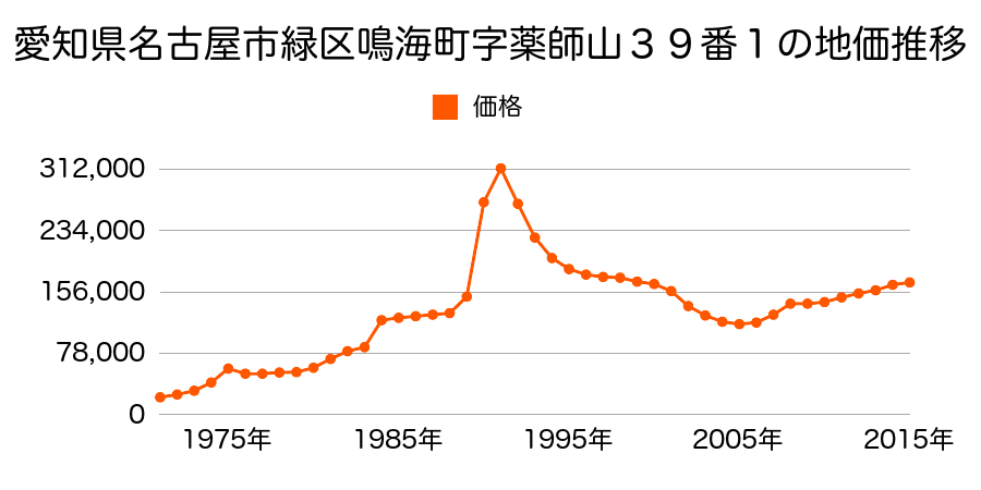 愛知県名古屋市緑区ほら貝１丁目３０２番の地価推移のグラフ