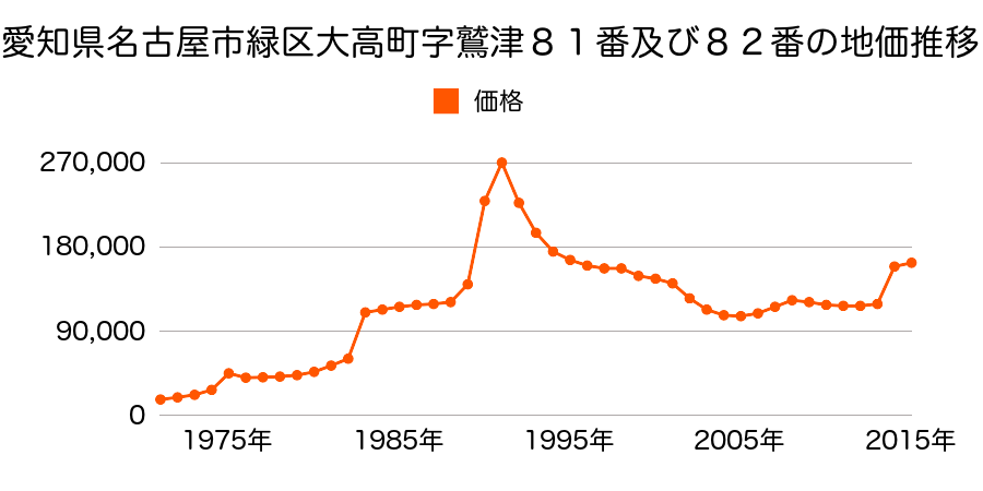 愛知県名古屋市緑区乗鞍１丁目１８１１番５９の地価推移のグラフ