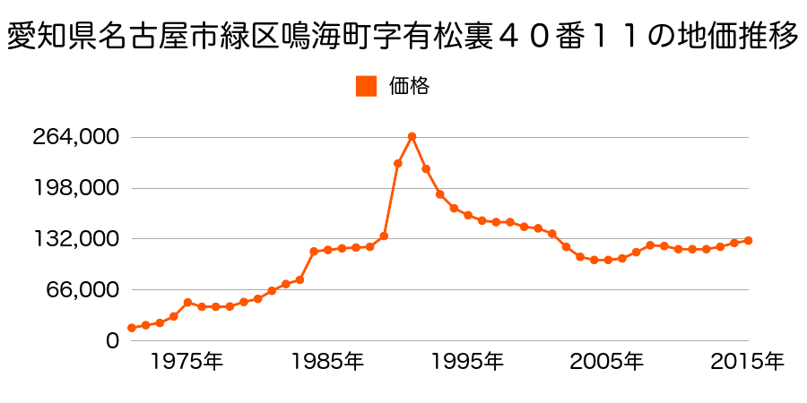 愛知県名古屋市緑区太子２丁目３５番の地価推移のグラフ