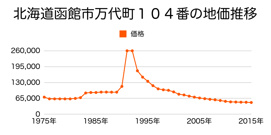 北海道函館市旭町２番９内の地価推移のグラフ