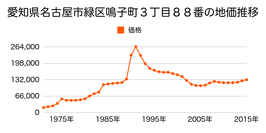 愛知県名古屋市緑区若田２丁目６１５番の地価推移のグラフ