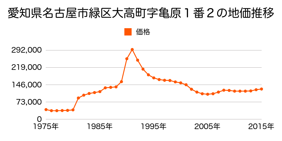 愛知県名古屋市緑区曽根２丁目２３８番の地価推移のグラフ