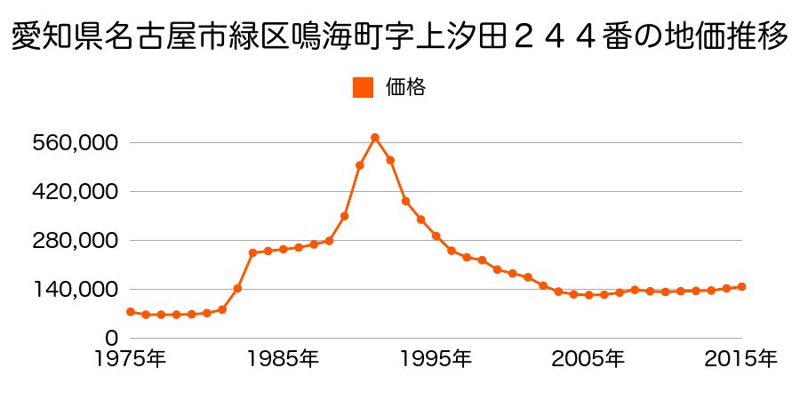 愛知県名古屋市緑区池上台２丁目２３番の地価推移のグラフ